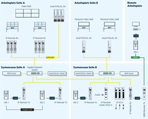 WDP MX® Diagramm