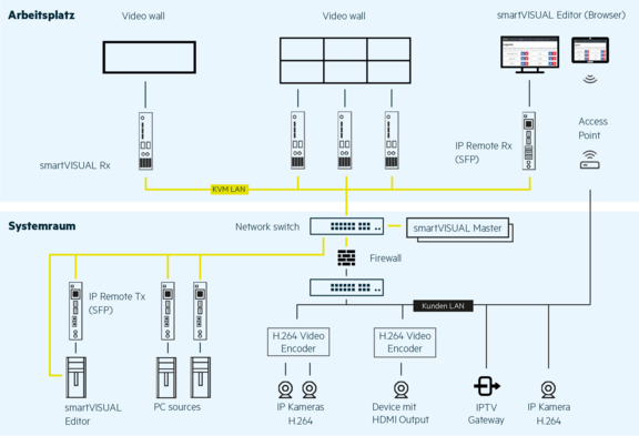 Graphical representation of a WEYTEC visualization solution installation